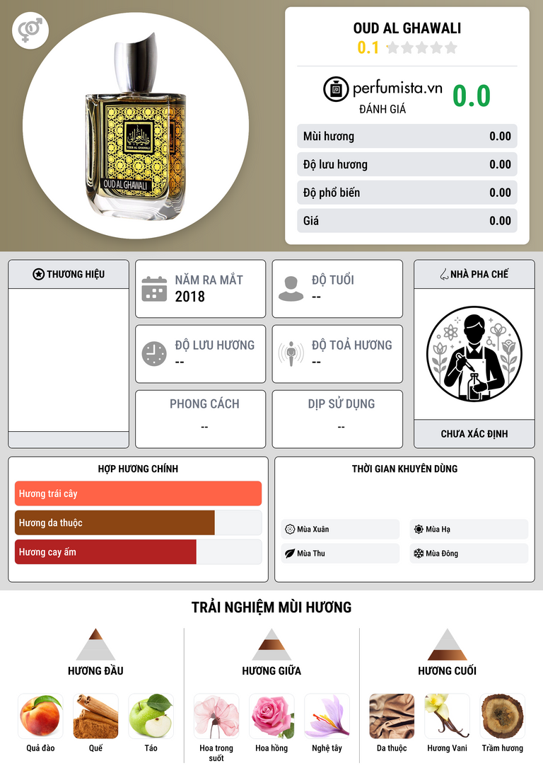 Thông tin chi tiết Oud Al Ghawali