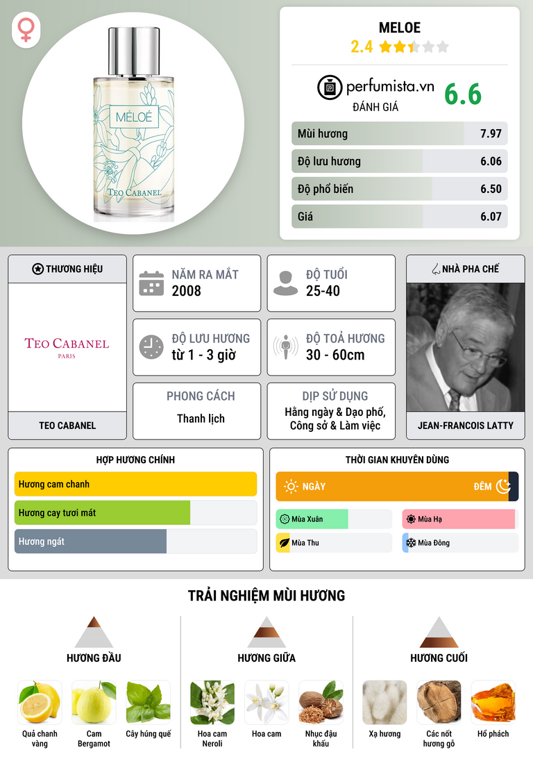 Thông tin chi tiết Meloe