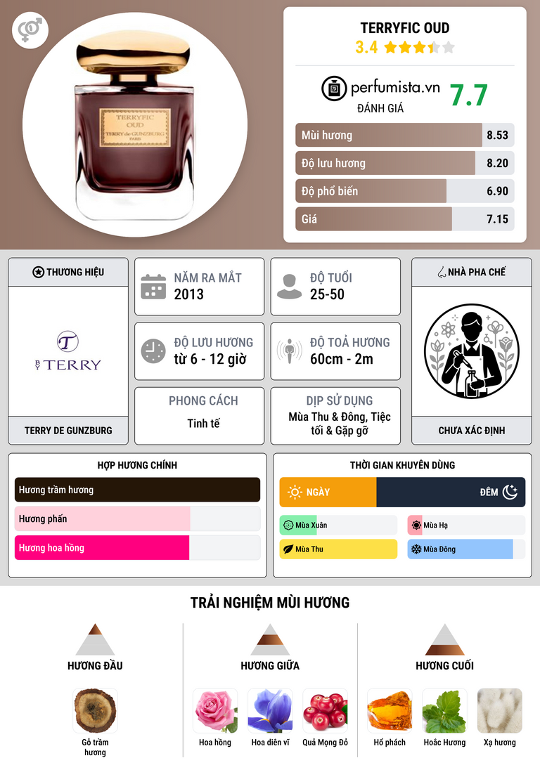 Thông tin chi tiết Terryfic Oud
