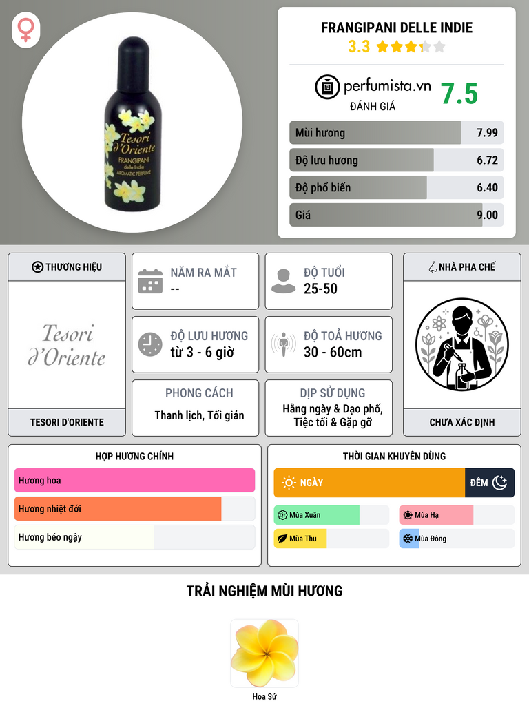 Thông tin chi tiết Frangipani delle Indie