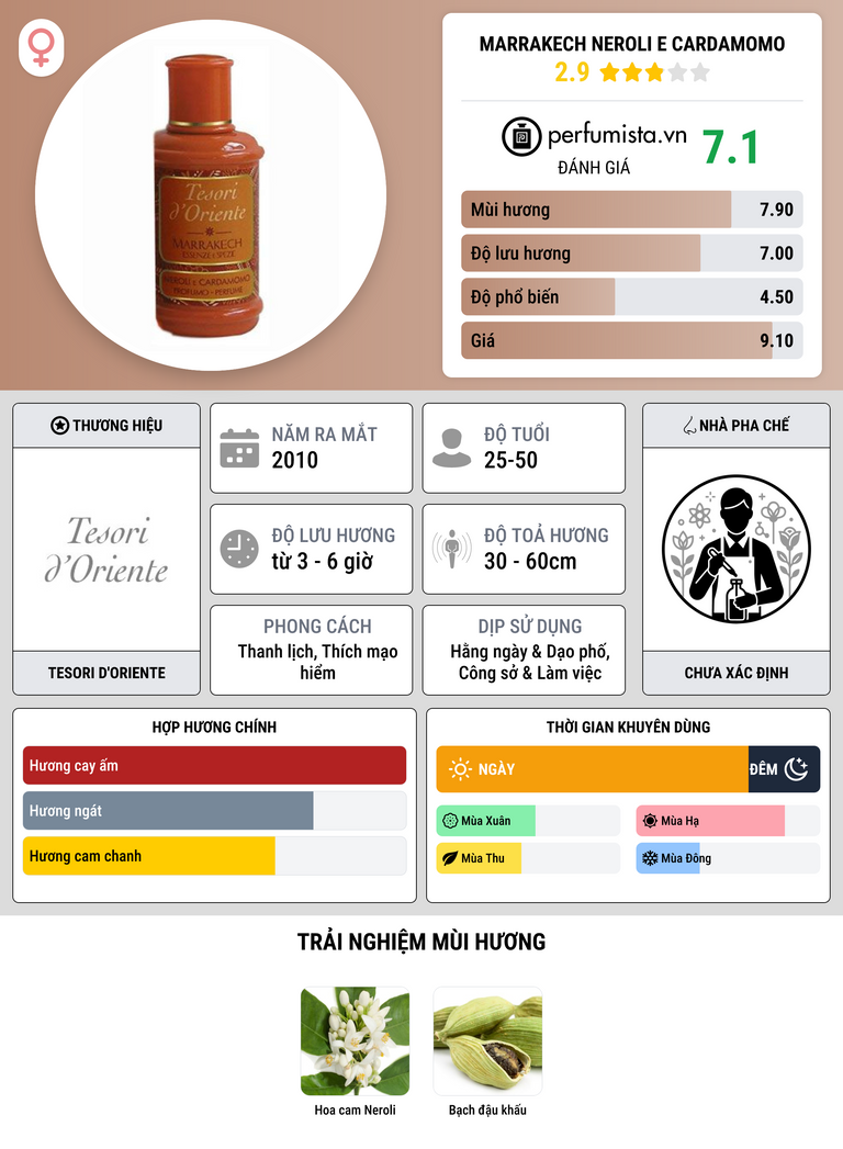 Thông tin chi tiết Marrakech Neroli E Cardamomo