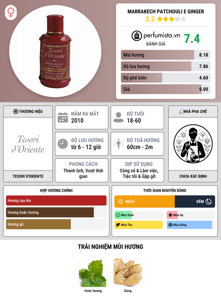 Thông tin chi tiết Marrakech Patchouli E Ginger