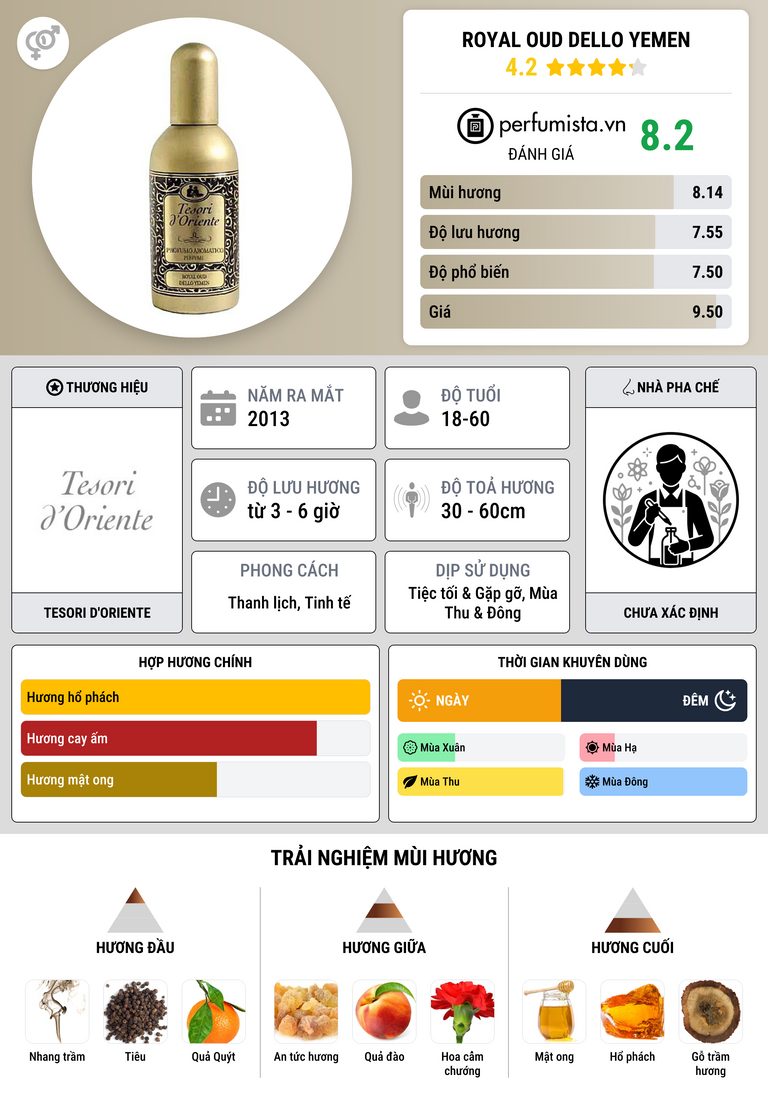 Thông tin chi tiết Royal Oud Dello Yemen