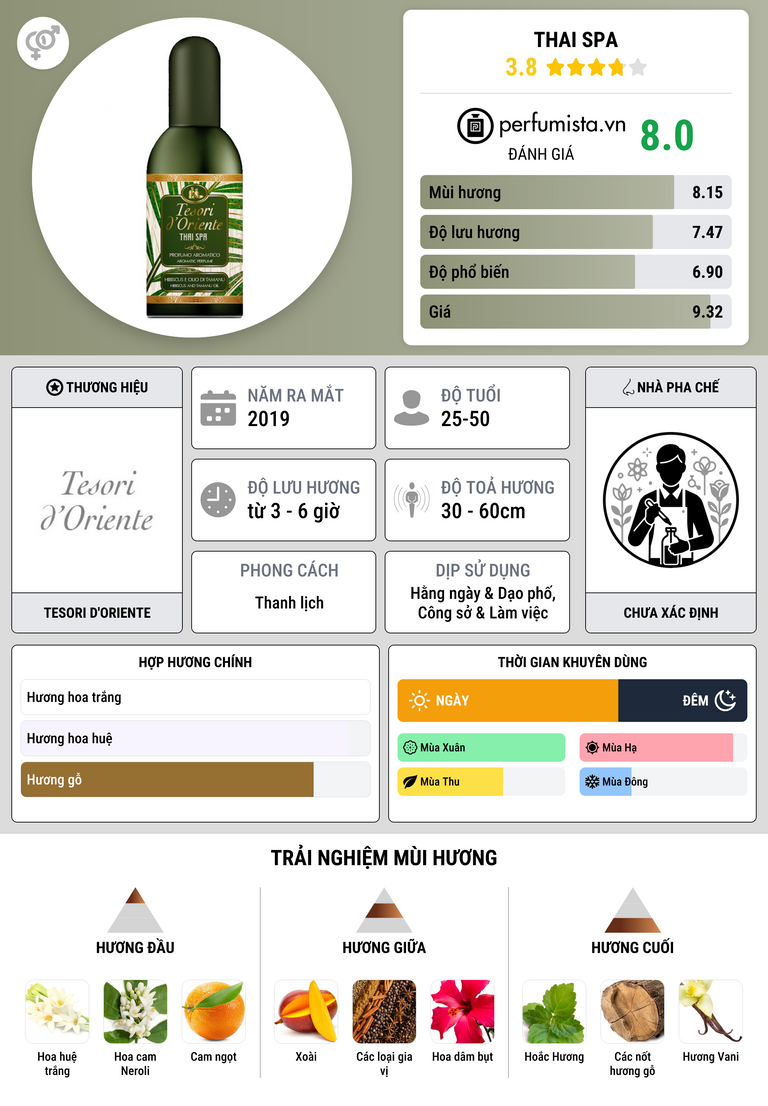 Thông tin chi tiết Thai Spa