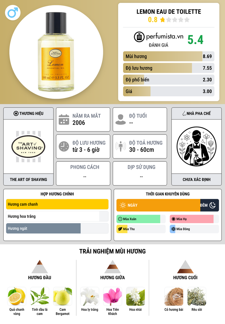Thông tin chi tiết Lemon Eau de Toilette