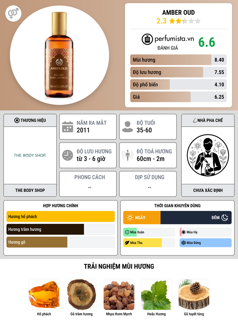 Thông tin chi tiết Amber Oud