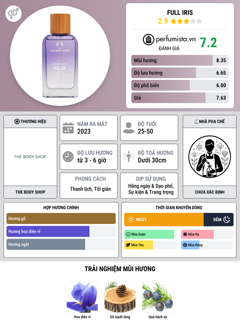 Thông tin chi tiết Full Iris