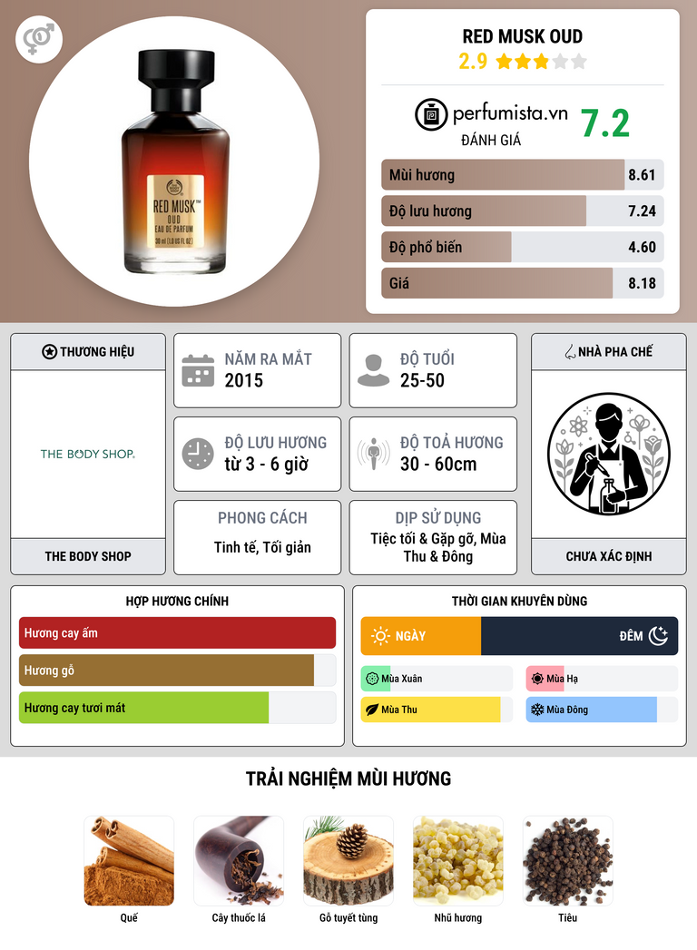 Thông tin chi tiết Red Musk Oud