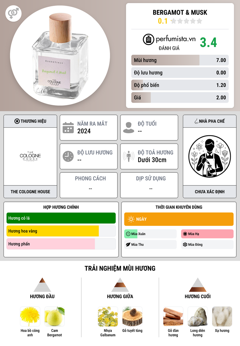 Thông tin chi tiết Bergamot & Musk