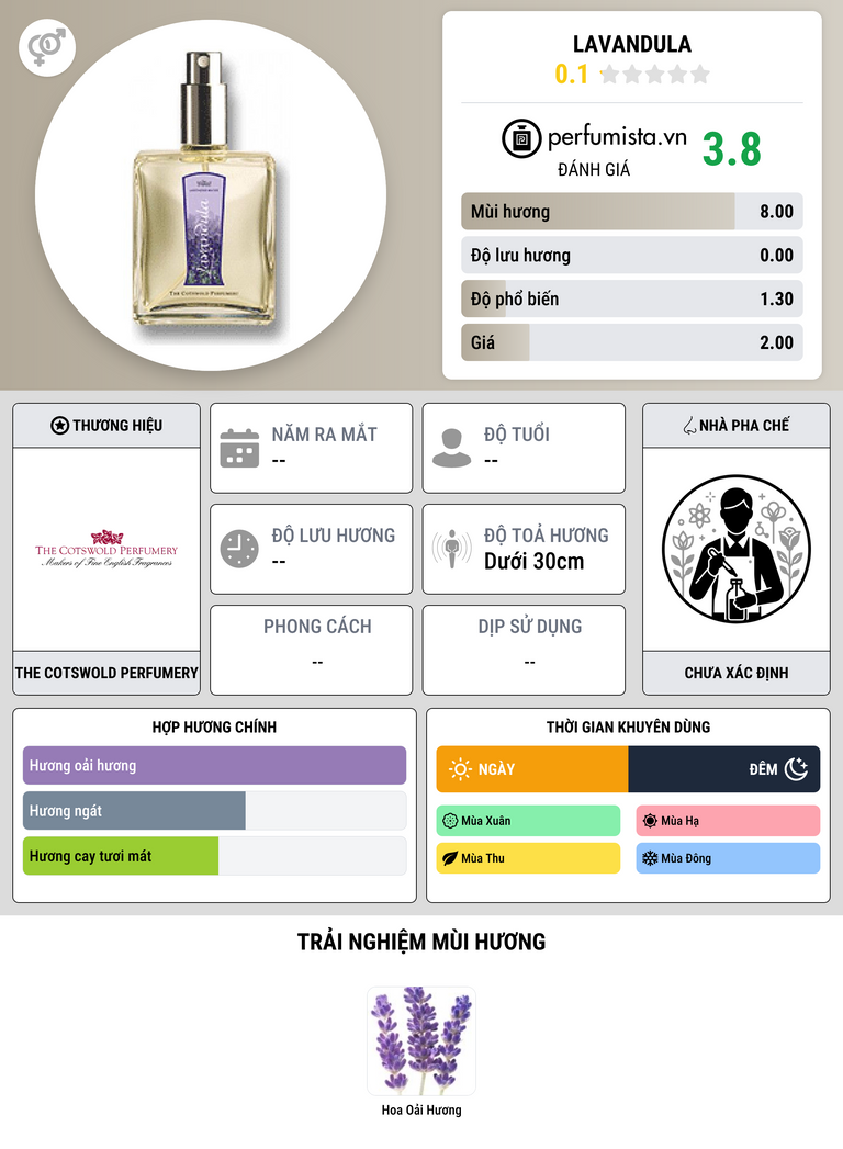Thông tin chi tiết Lavandula