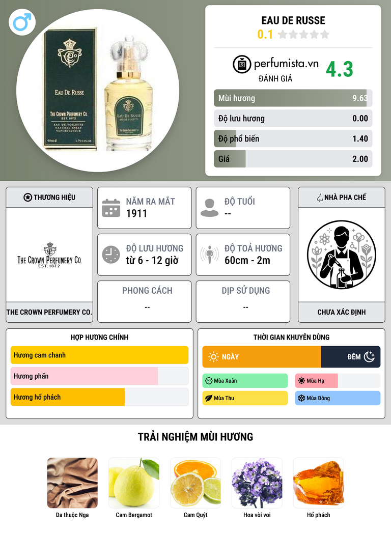 Thông tin chi tiết Eau de Russe