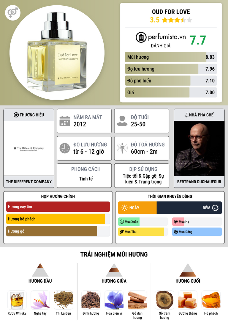 Thông tin chi tiết Oud for Love