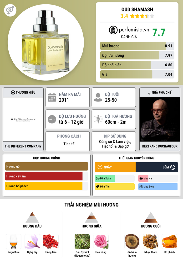 Thông tin chi tiết Oud Shamash