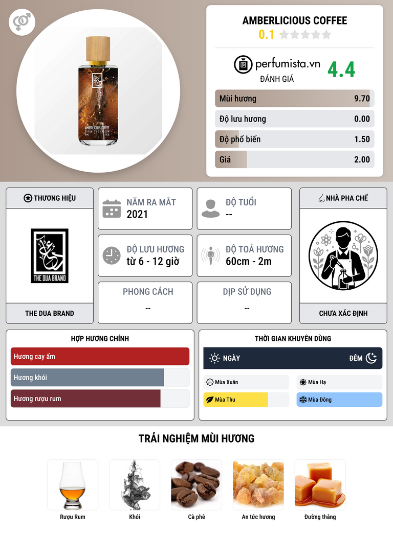Thông tin chi tiết Amberlicious Coffee