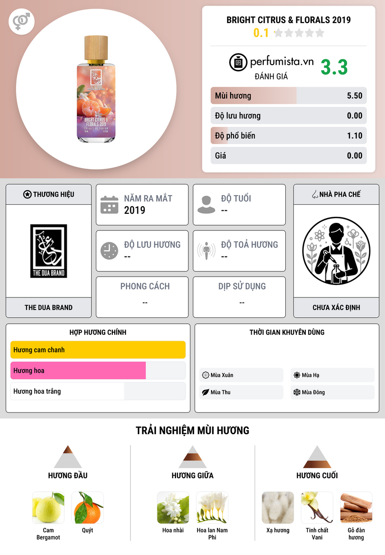 Thông tin chi tiết Bright Citrus & Florals 2019