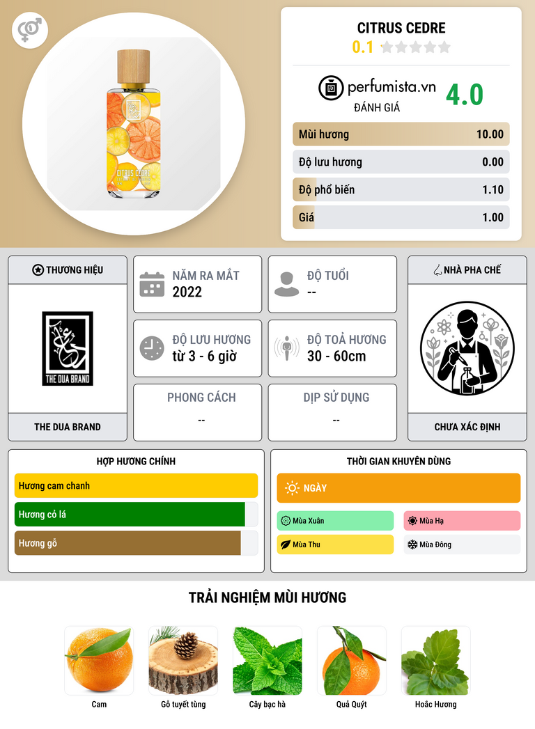 Thông tin chi tiết Citrus Cedre