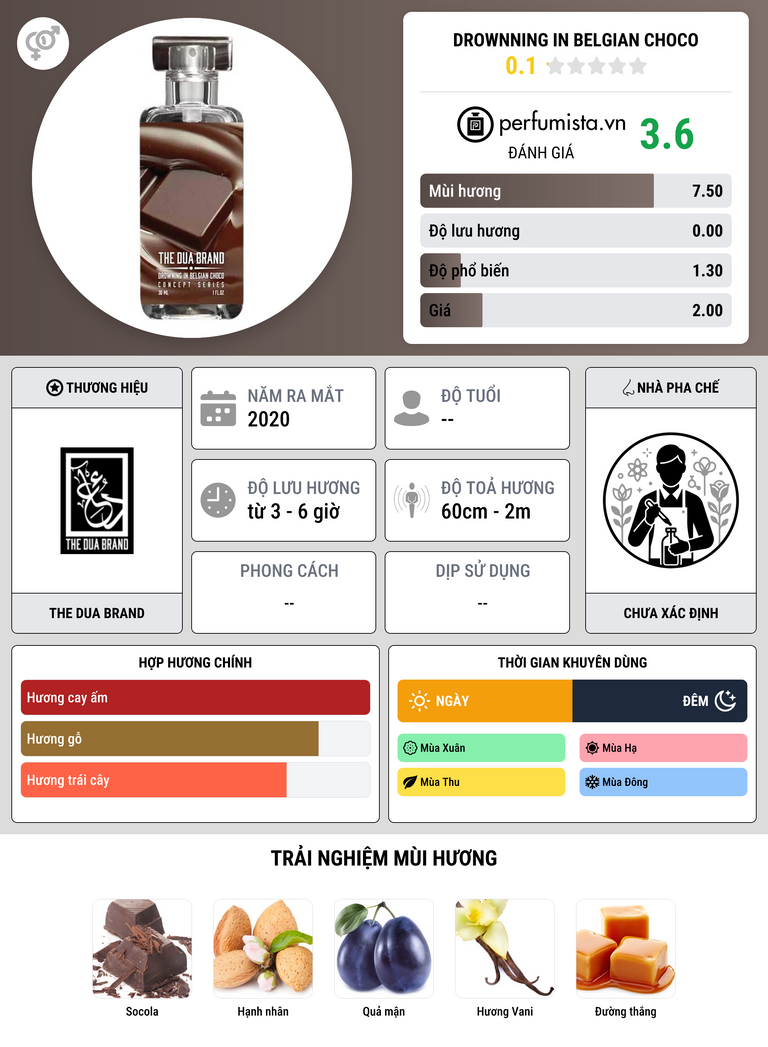 Thông tin chi tiết Drownning in Belgian Choco