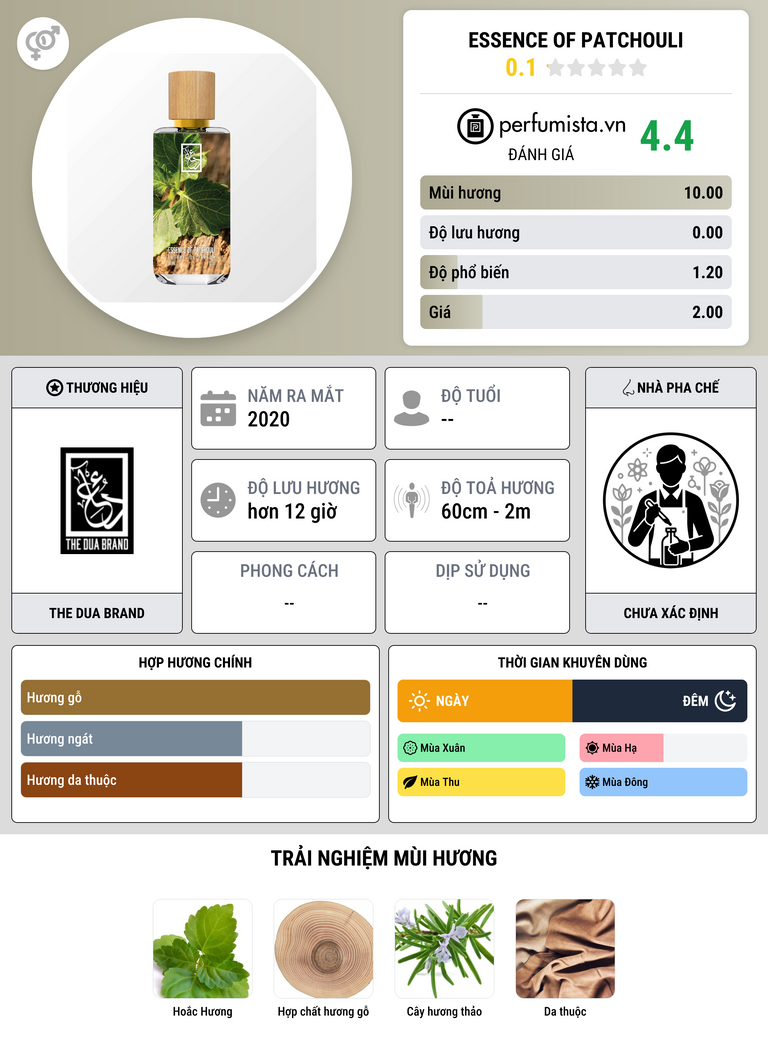 Thông tin chi tiết Essence of Patchouli