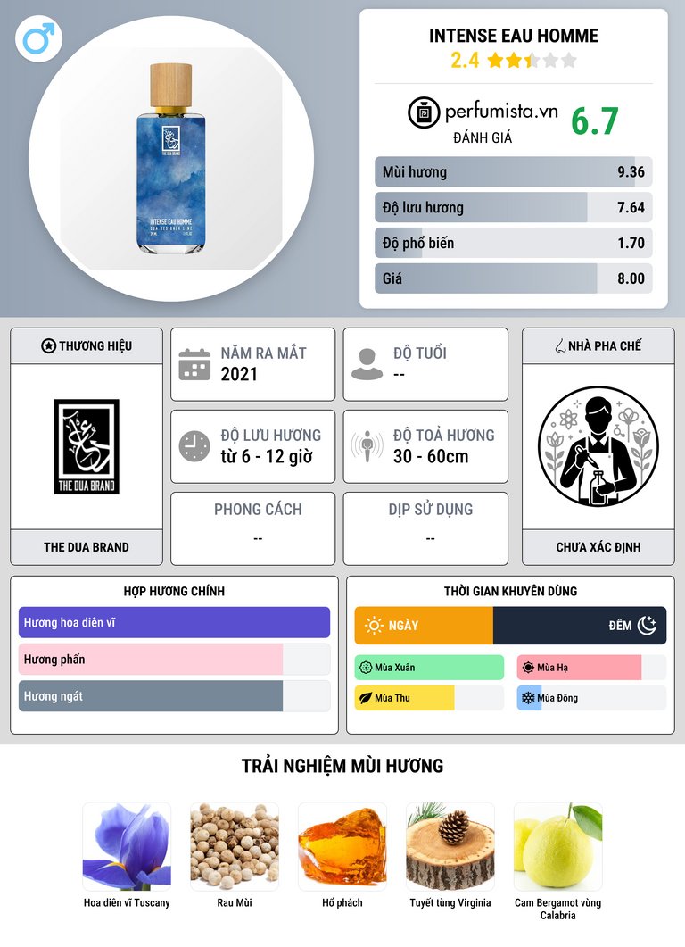 Thông tin chi tiết Intense Eau Homme
