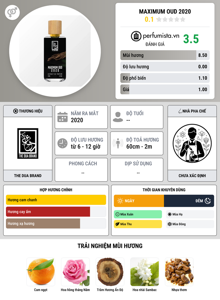 Thông tin chi tiết Maximum Oud 2020