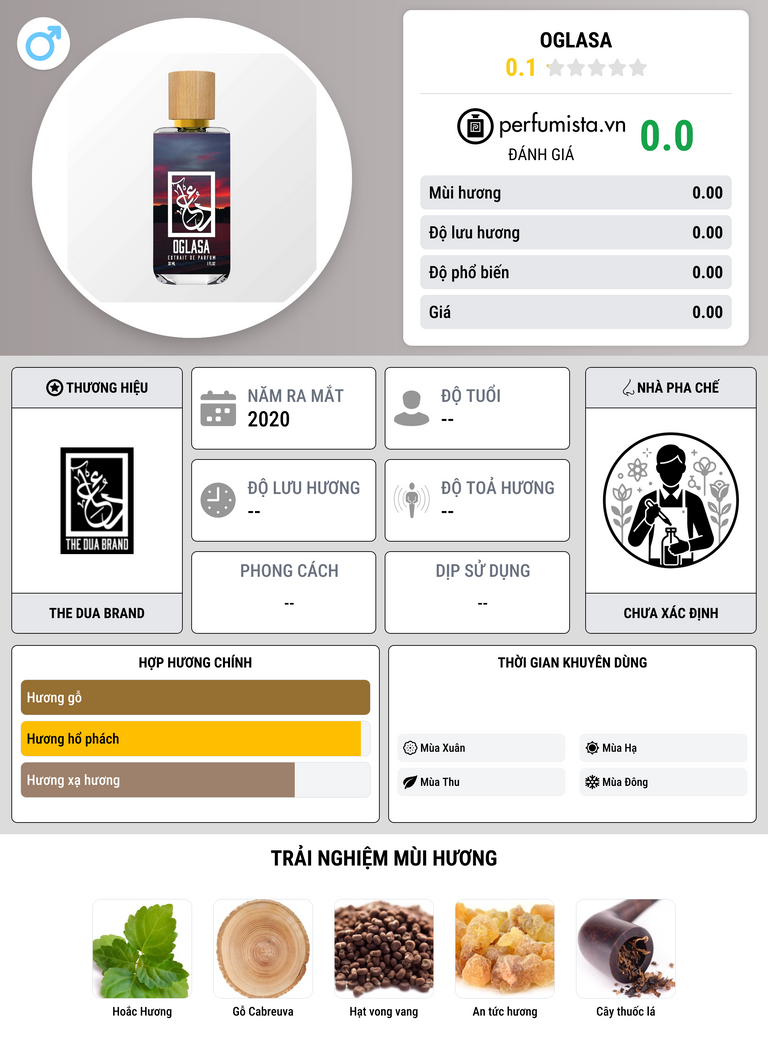 Thông tin chi tiết Oglasa