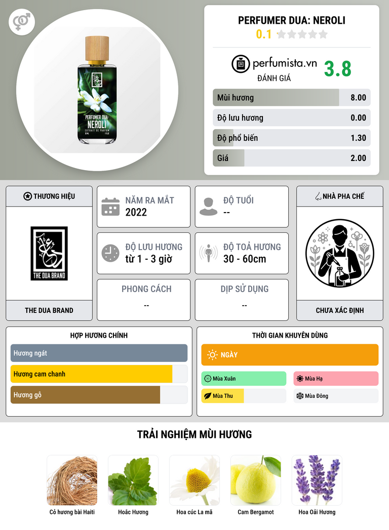 Thông tin chi tiết Perfumer Dua: Neroli