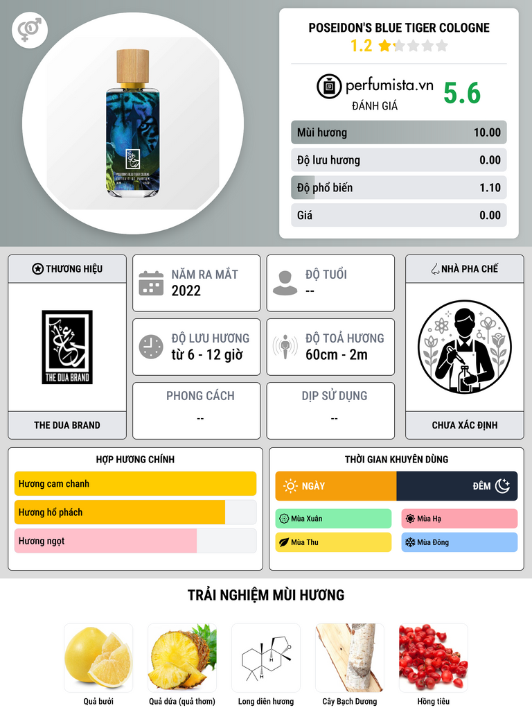 Thông tin chi tiết Poseidon's Blue Tiger Cologne