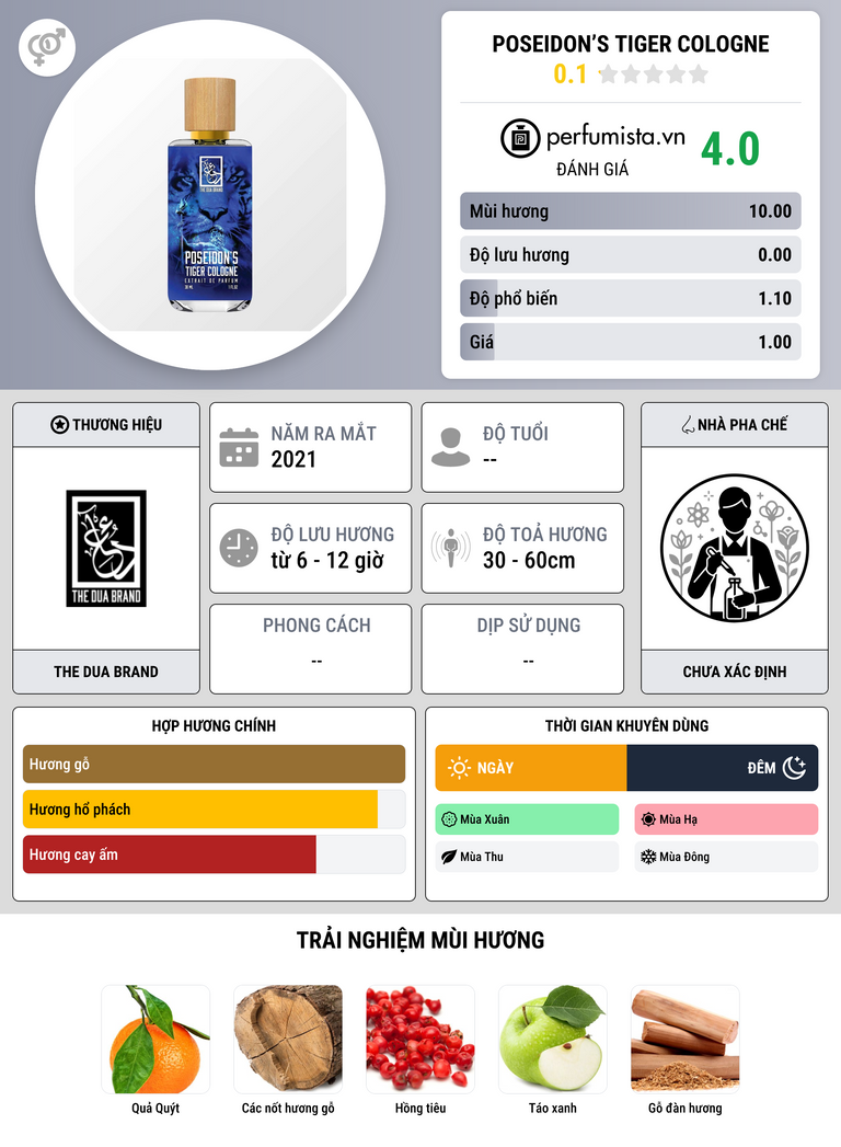 Thông tin chi tiết Poseidon’s Tiger Cologne