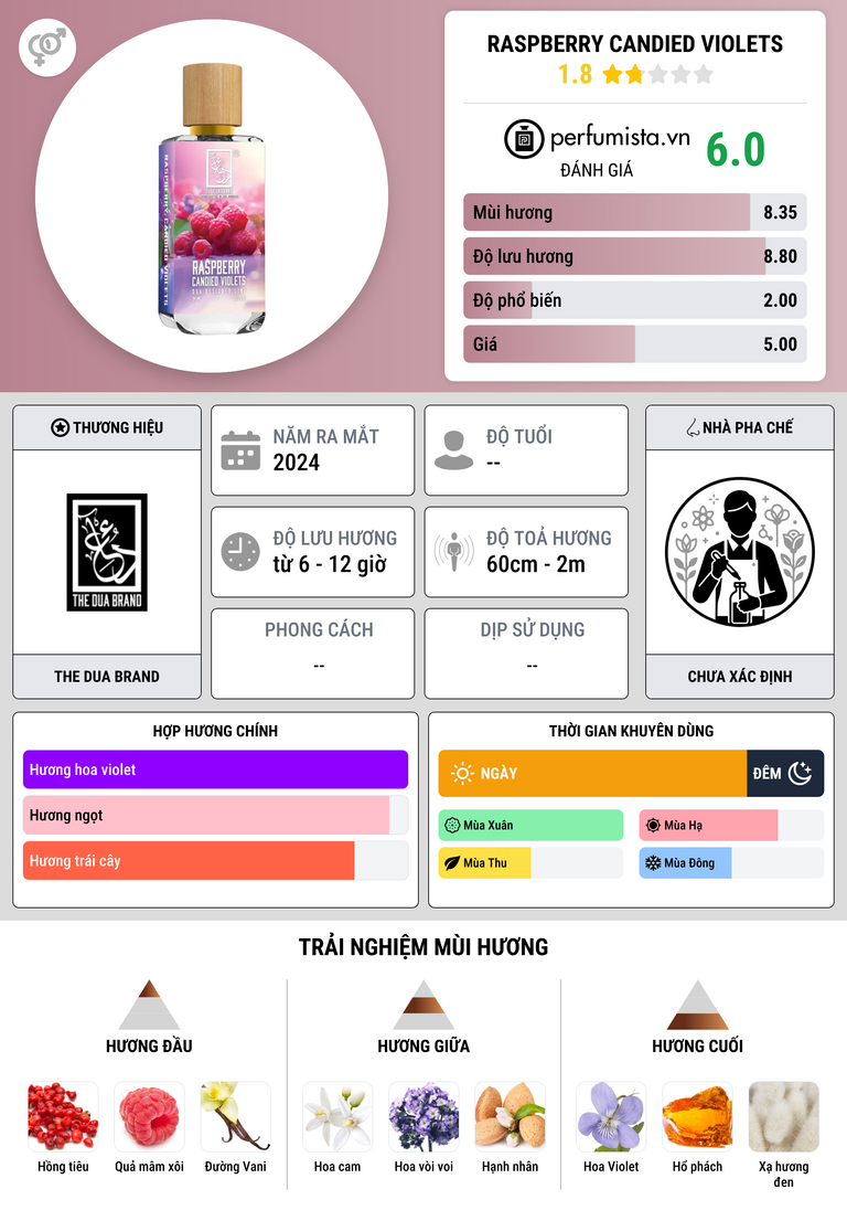 Thông tin chi tiết Raspberry Candied Violets