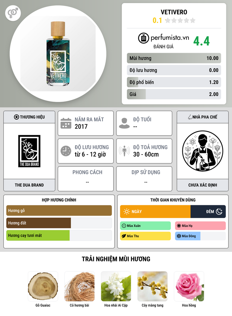 Thông tin chi tiết Vetivero