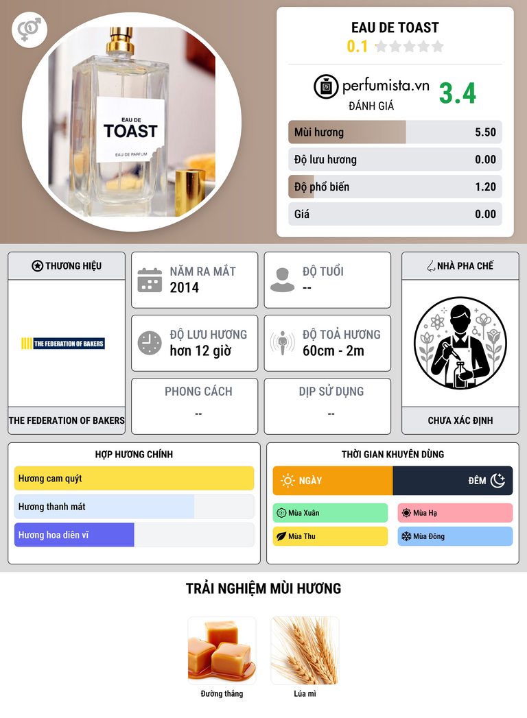 Thông tin chi tiết Eau De Toast