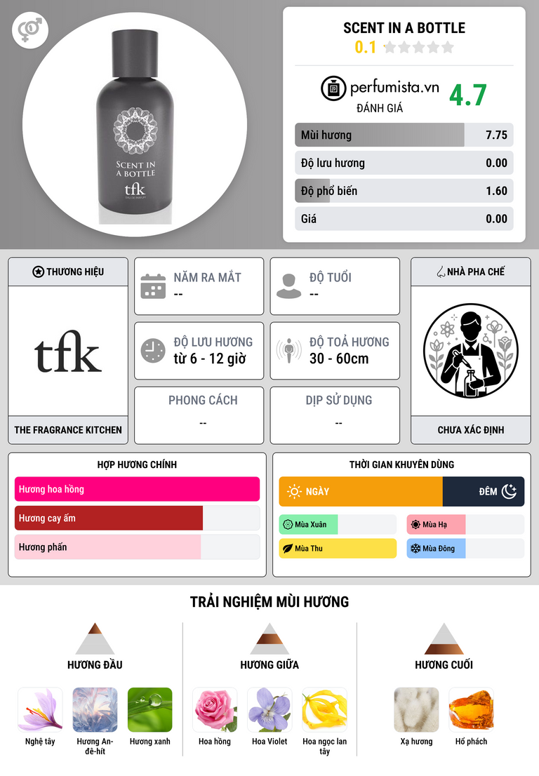 Thông tin chi tiết Scent in a Bottle