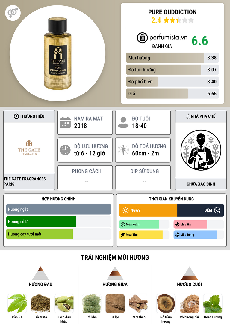 Thông tin chi tiết Pure OUDdiction