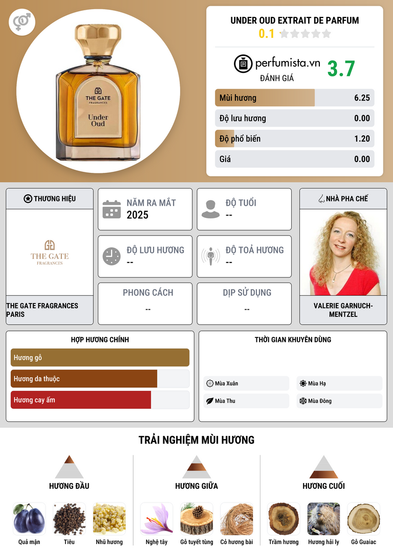 Thông tin chi tiết Under Oud Extrait de Parfum
