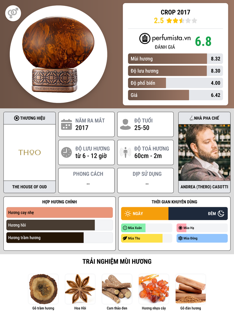 Thông tin chi tiết Crop 2017