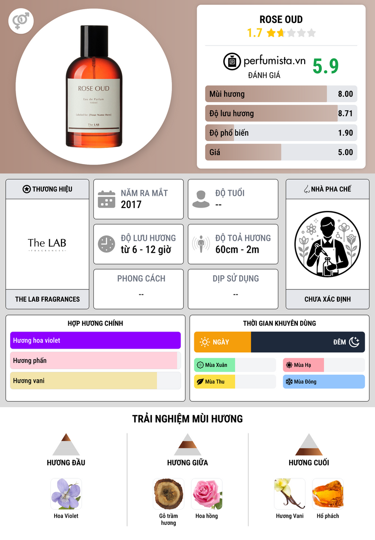 Thông tin chi tiết Rose Oud