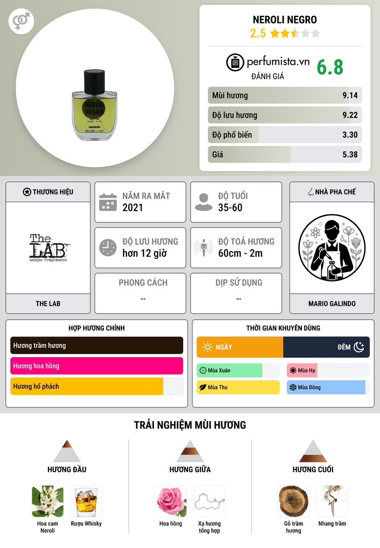 Thông tin chi tiết Neroli Negro