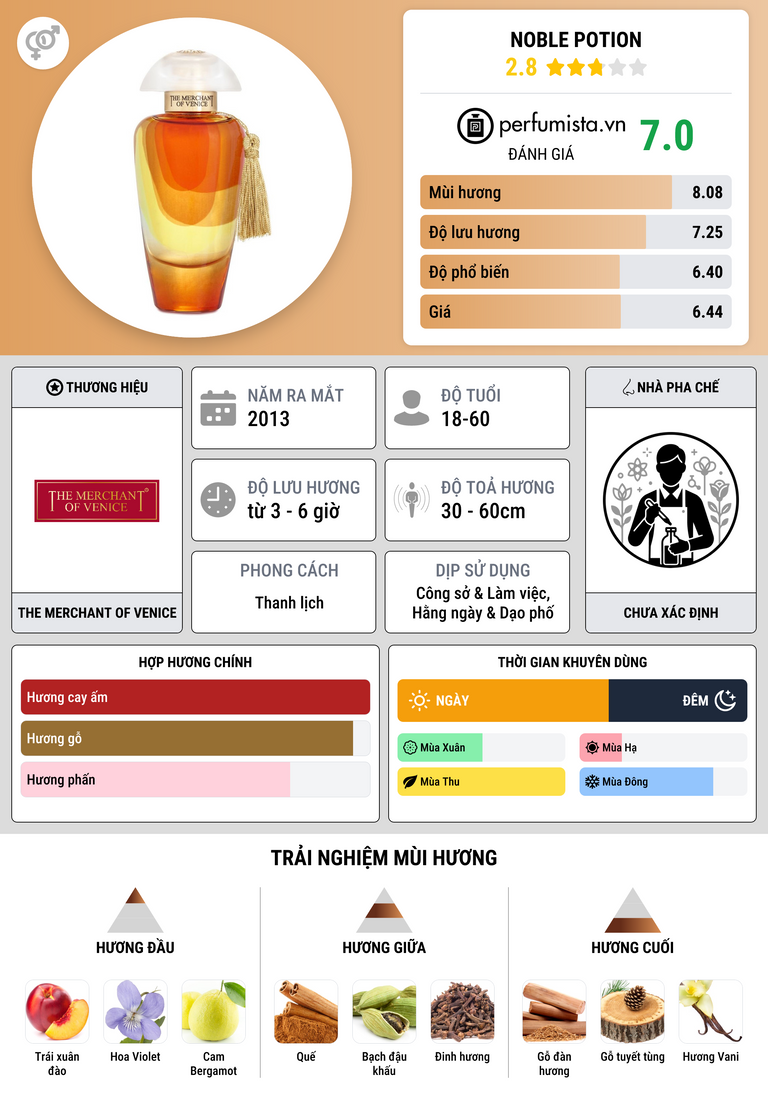 Thông tin chi tiết Noble Potion