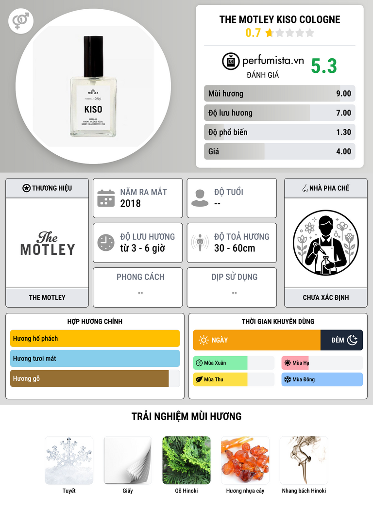 Thông tin chi tiết The Motley Kiso Cologne