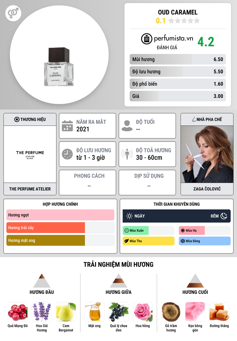 Thông tin chi tiết Oud Caramel