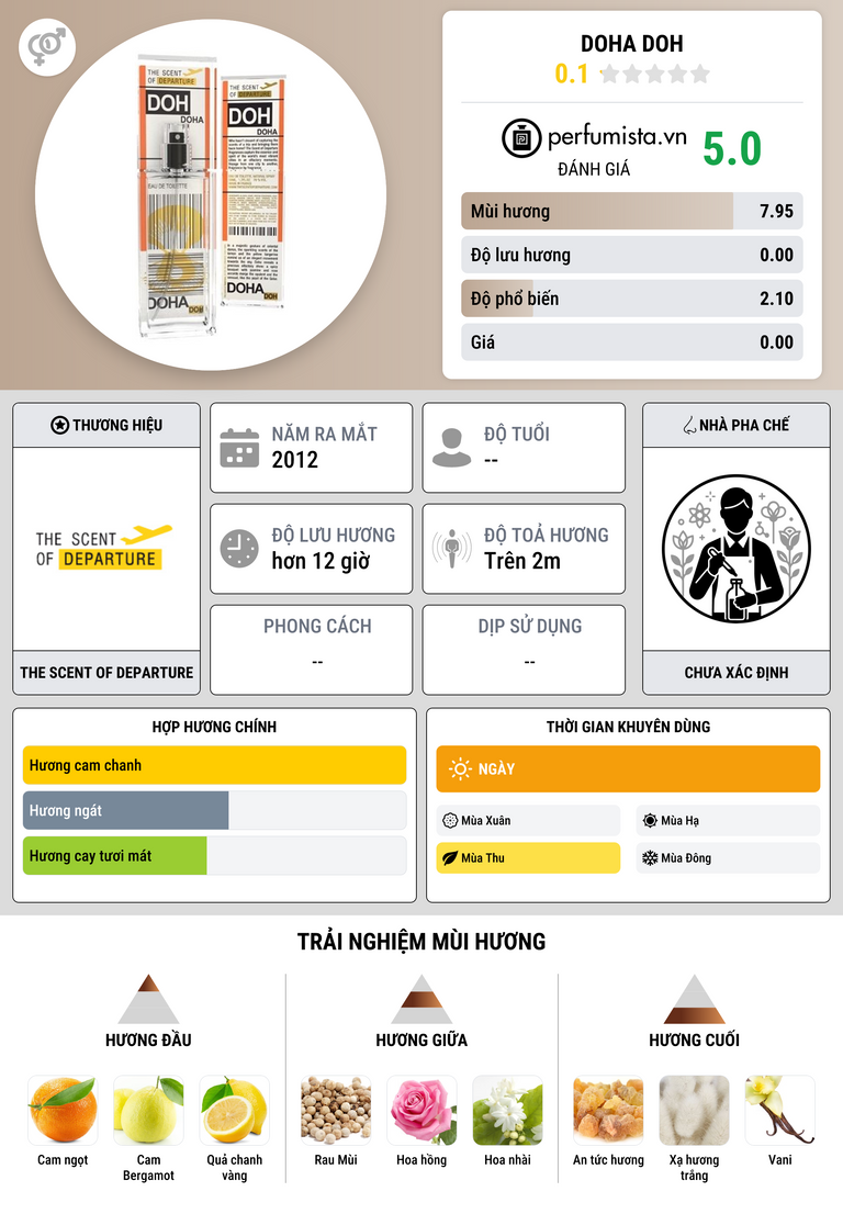 Thông tin chi tiết Doha DOH