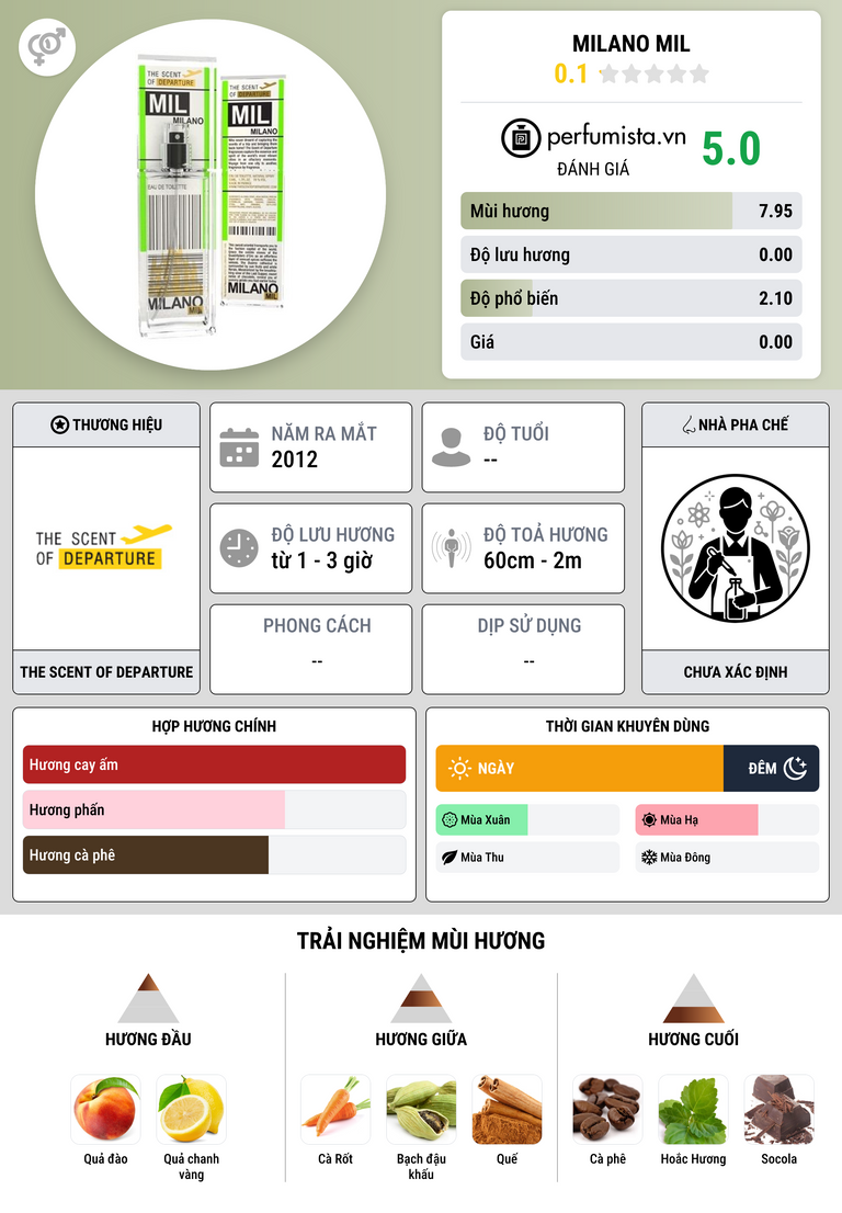 Thông tin chi tiết Milano MIL