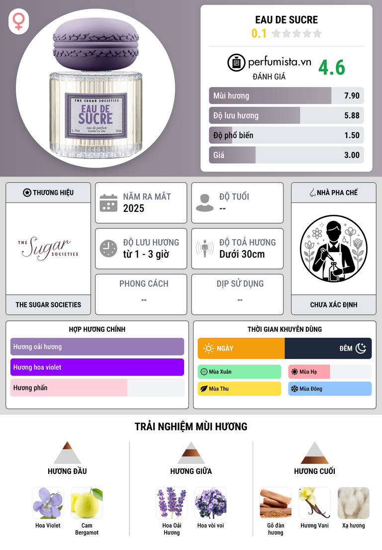 Thông tin chi tiết Eau de Sucre