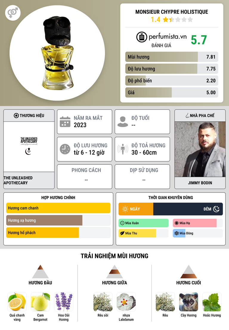 Thông tin chi tiết Monsieur Chypre Holistique
