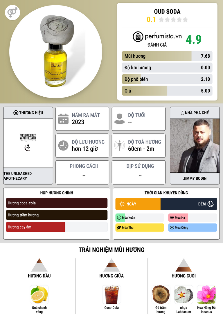 Thông tin chi tiết Oud Soda