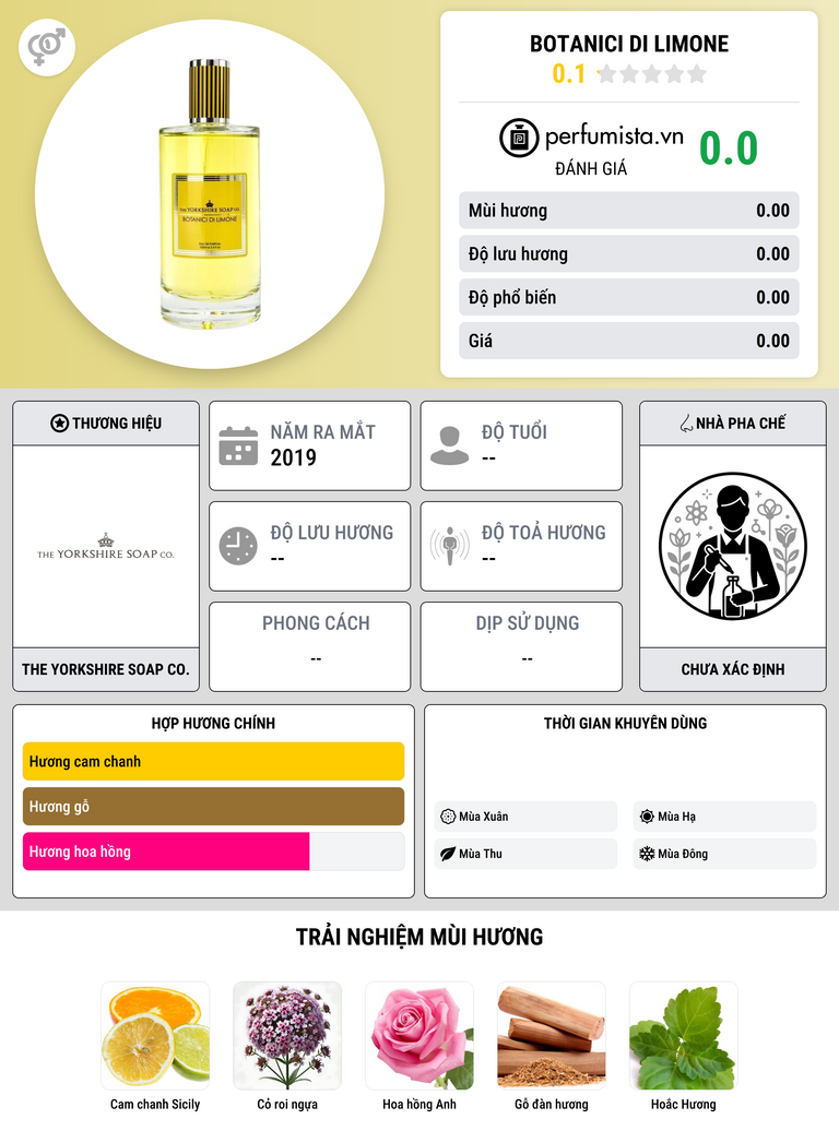 Thông tin chi tiết Botanici di Limone