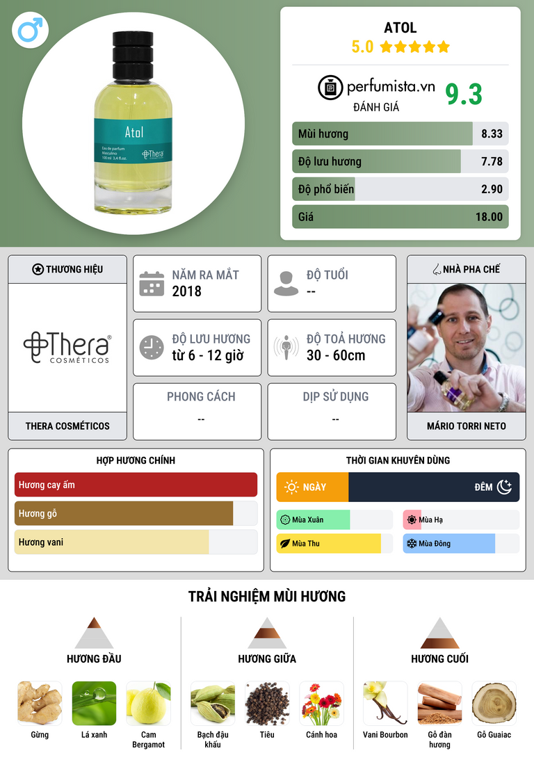 Thông tin chi tiết Atol