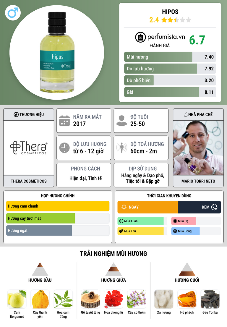 Thông tin chi tiết Hipos