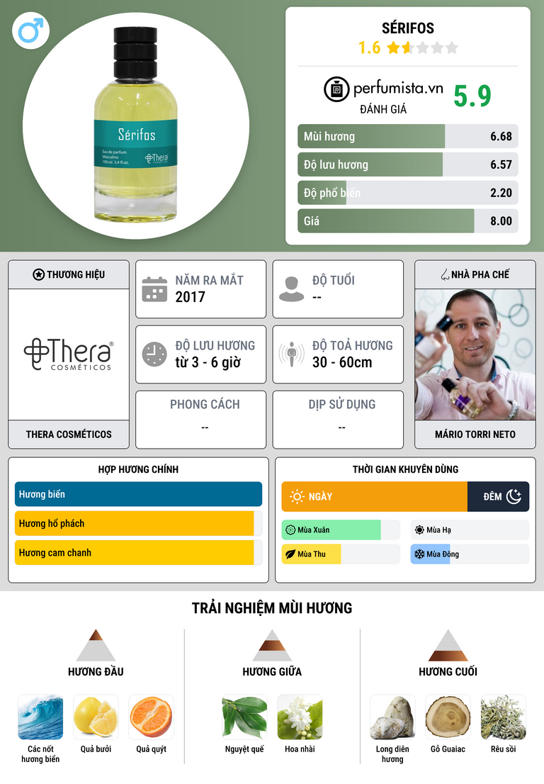 Thông tin chi tiết Sérifos
