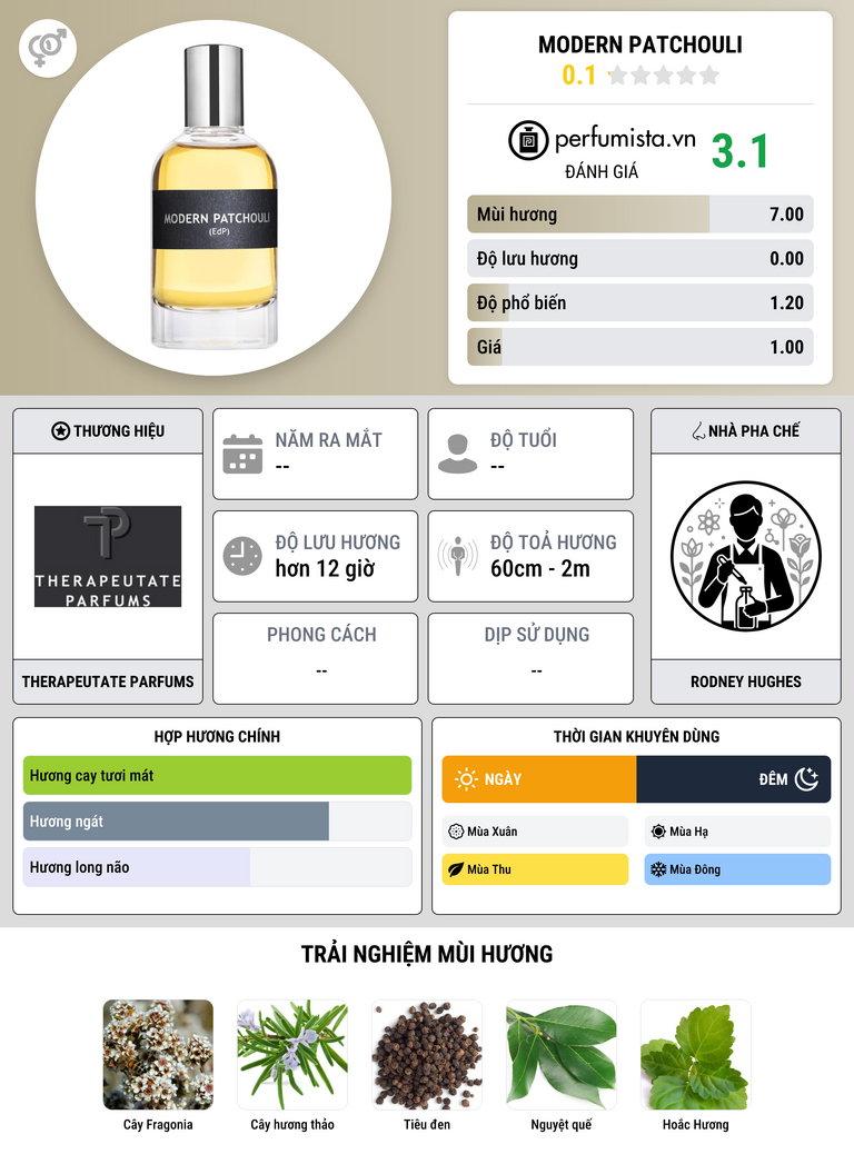 Thông tin chi tiết Modern Patchouli